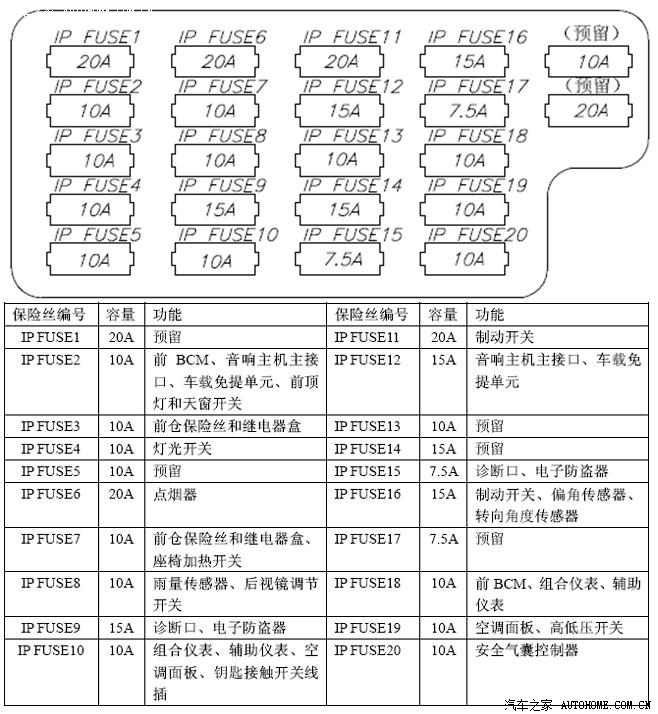 我想知道方向盘下每个保险丝的具体控制电路说明!谢谢