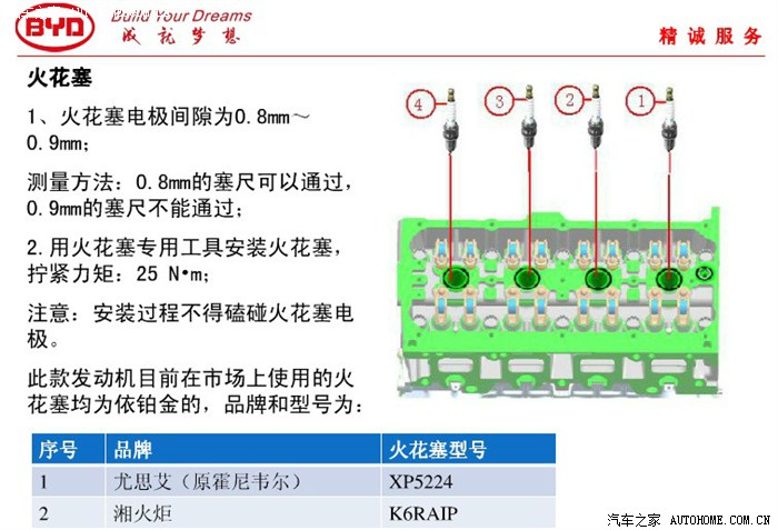 15t发动机的原车火花塞冠军rc6zwhpb和火炬k7rti对比