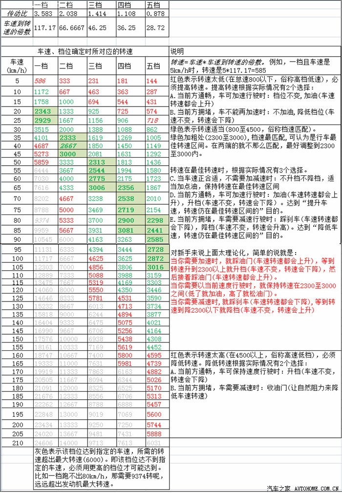 新福克斯16mt該如何升降檔兼論檔位車速轉速的關係