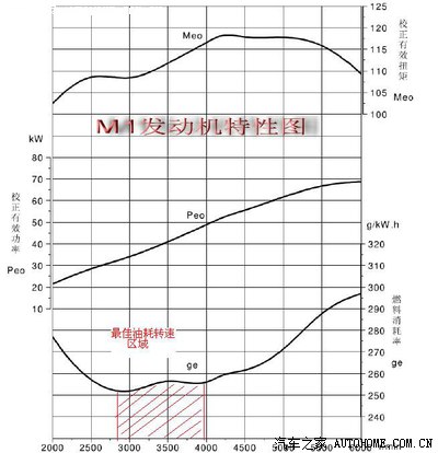 m1的发动机特性曲线图如下