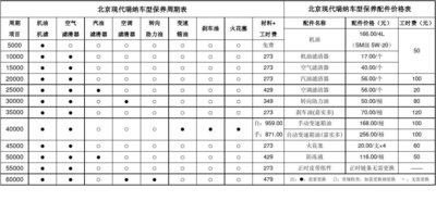 现代瑞纳的保养周期表