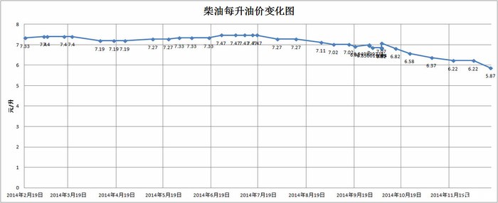 柴油油价走势图-2014-年末小结共享【上海地区