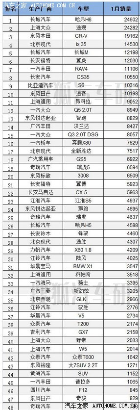 锋驭排行_锋驭销量排行|锋驭销量排行相关信息|锋驭销量排行相关文章-58同城旗...(2)