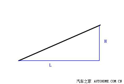 如图所示:坡度=h/l %