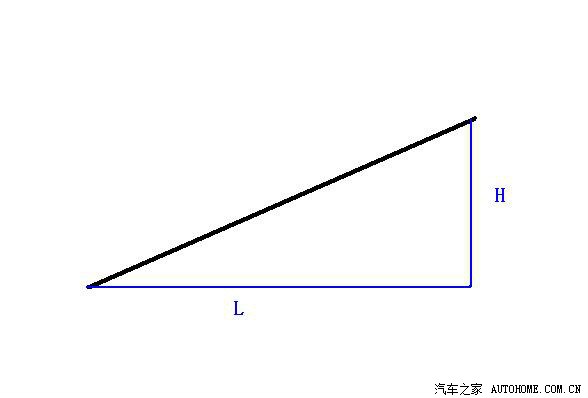 如图所示:坡度=h/l %