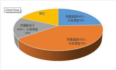 到目前为止,有超一半人认为gc9的质量必须超越蒙迪欧,但价格必须比它