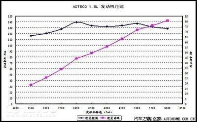 奇瑞的1.5发动机工况图