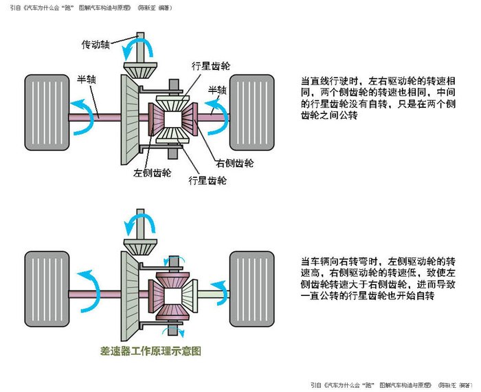 汽车驱动方式