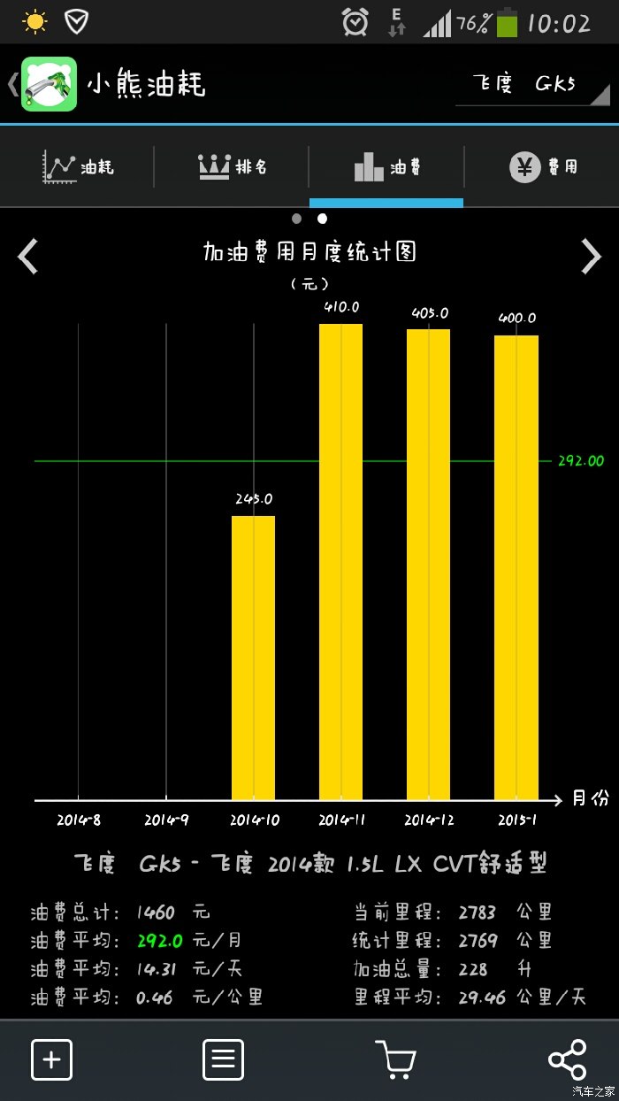 我用小熊油耗,用车少每月才300块钱油.