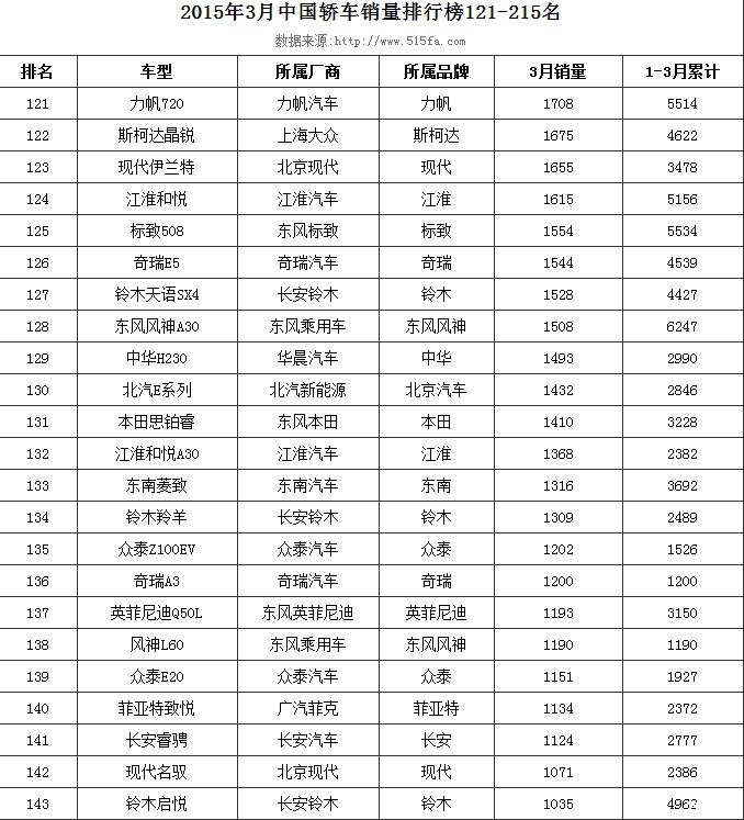 利亚纳a6销量排行榜_利亚纳A6三厢最高优惠5100元现车销售(2)